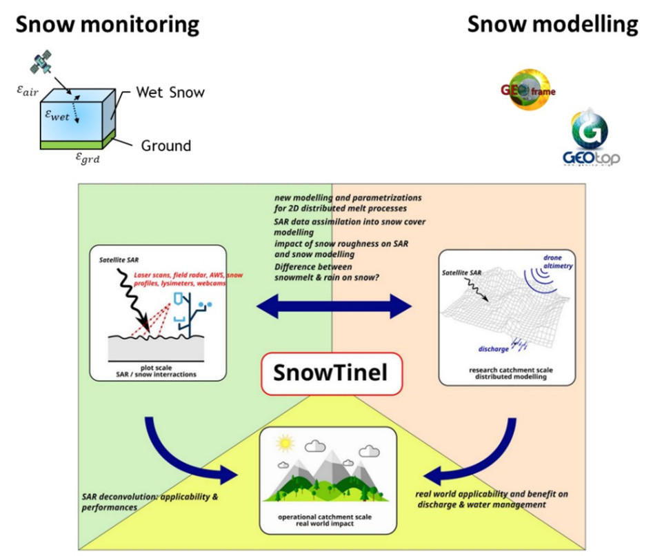 Figure 1: Conceptual scheme of the joint Swiss National Science Foundation – South Tyrol “Snowtinel” research project.